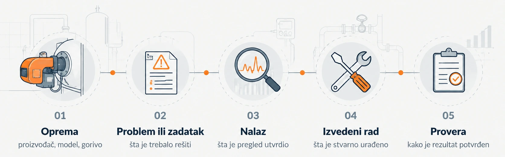 Tok nalaza u pet koraka: oprema (proizvođač, model, gorivo), problem ili zadatak, nalaz pregleda, izvedeni rad i provera rezultata.