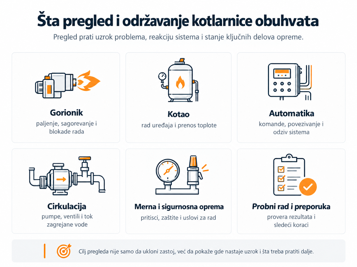 Pregled i održavanje kotlarnice – gorionik, kotao, automatika, cirkulacija, merna i sigurnosna oprema i probni rad